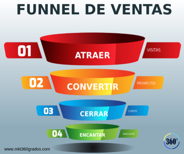 Funnel o Embudo de conversión de ventas Mkt360grados Agencia de